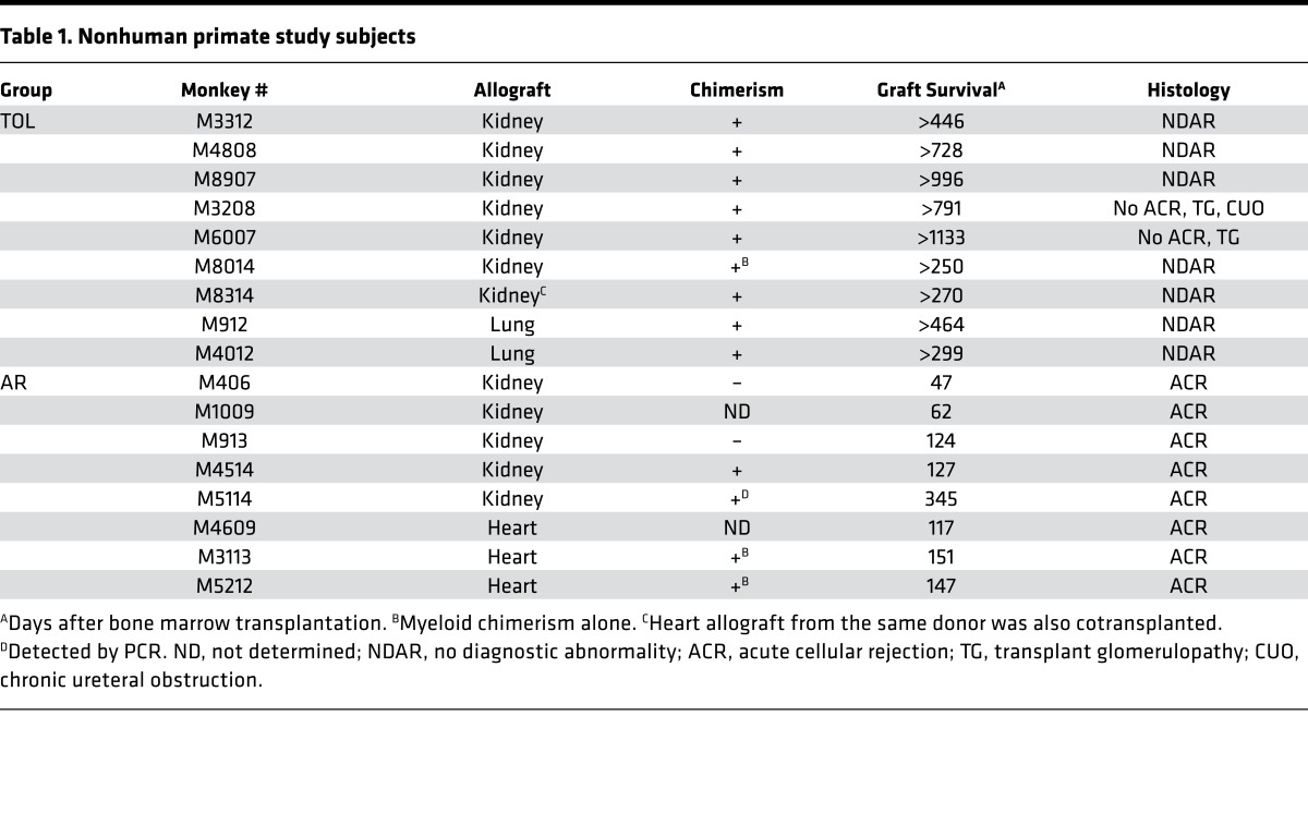 graphic file with name jciinsight-1-86419-g009.jpg