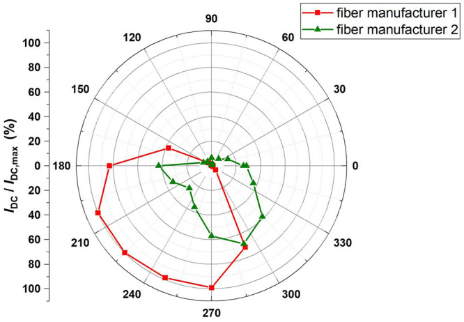 Figure 7. 