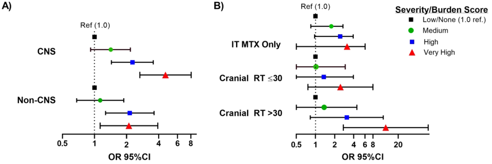 Figure 2: