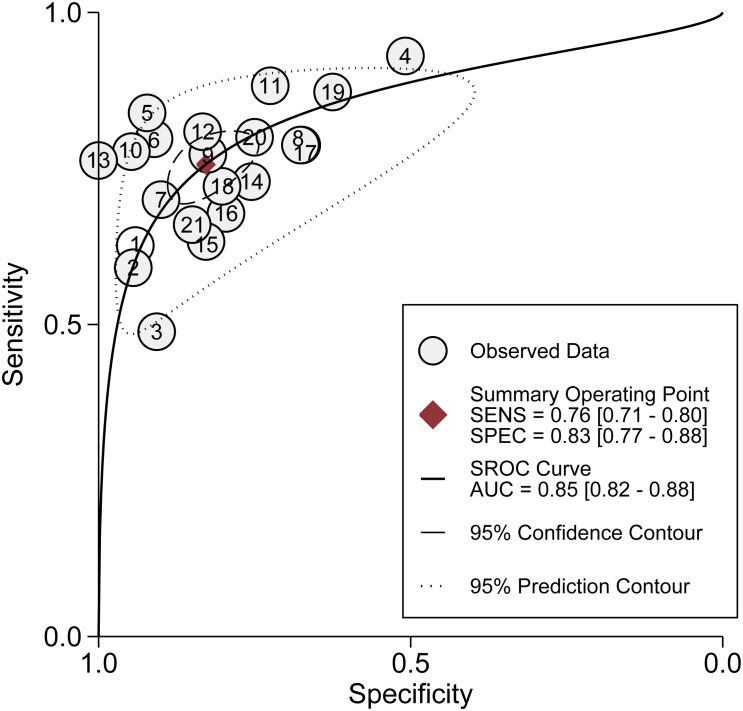 Diagnostic And Prognostic Potential Of Exosome Non Coding Rnas In Bladder Cancer A Systematic