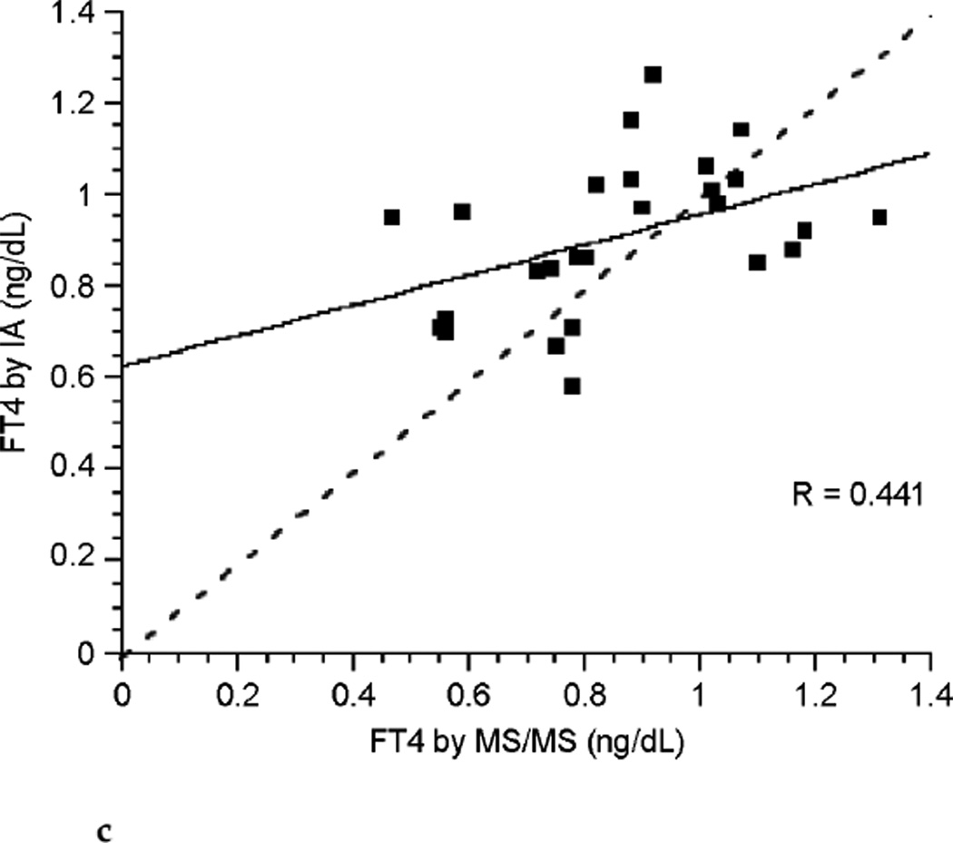 FIG. 3c