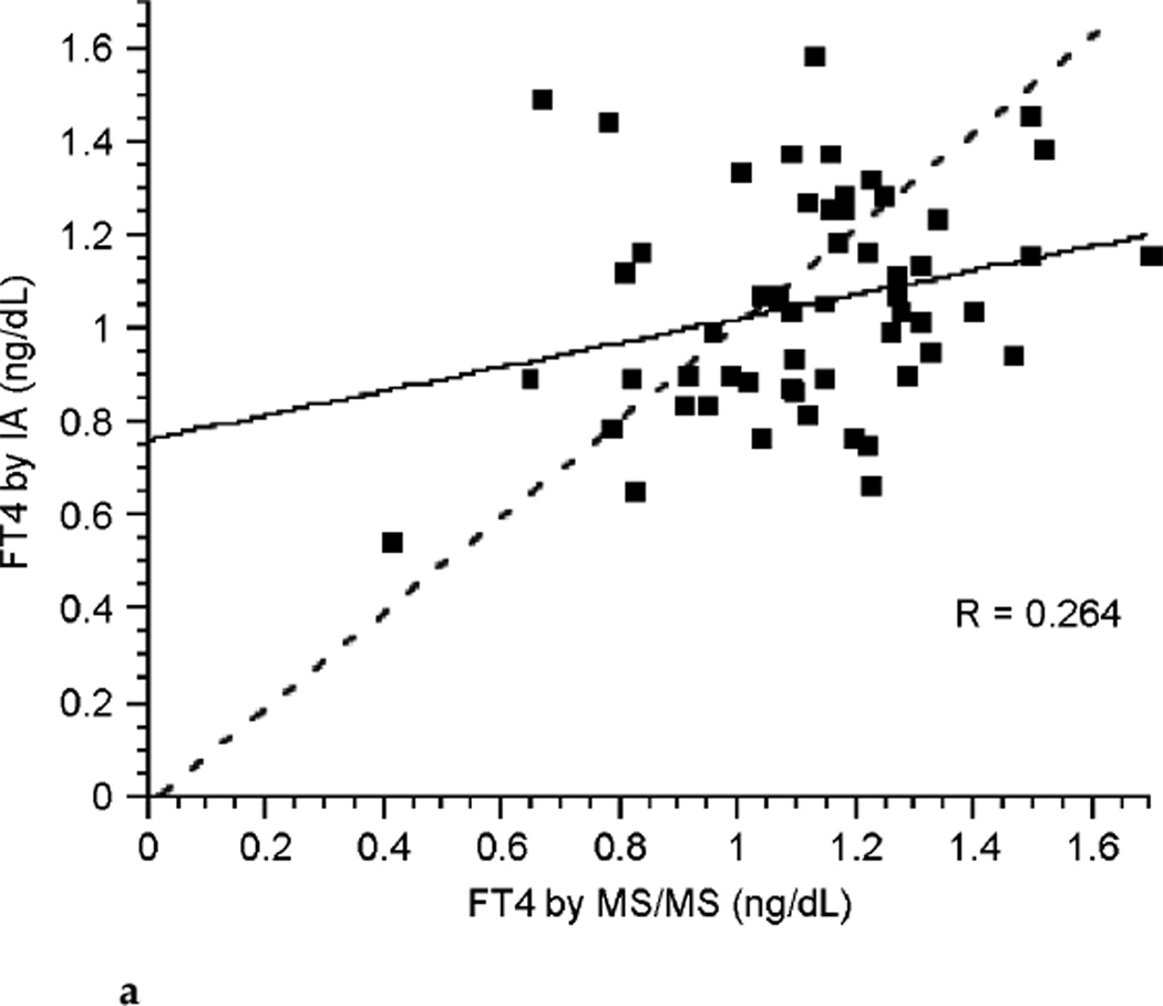 FIG. 3a