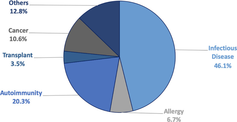 Figure 5