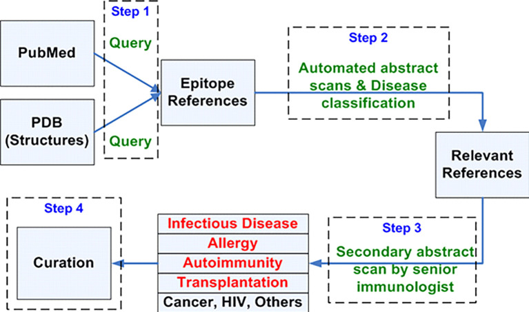 Figure 4