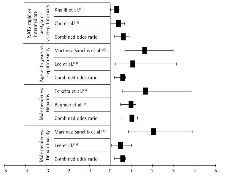 Figure 2 -