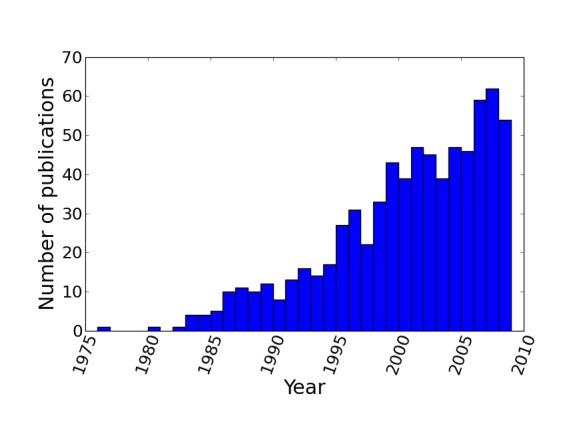 Distribution of source trees by year of publication.