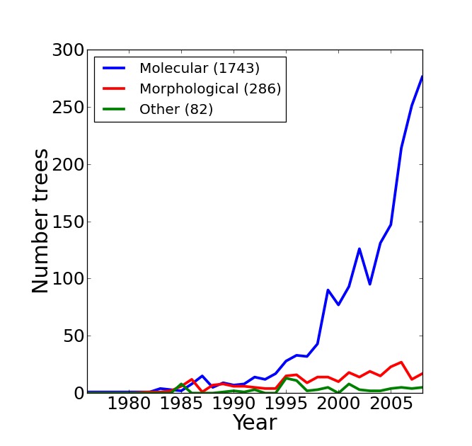 Distribution of source trees by year of publication.