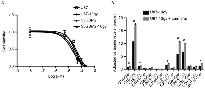 Figure 7.