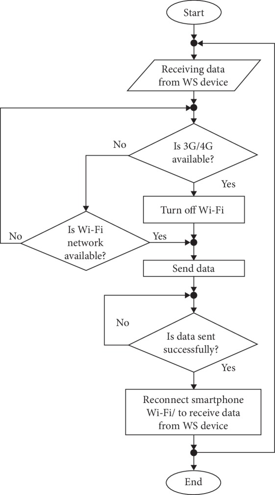 Figure 5