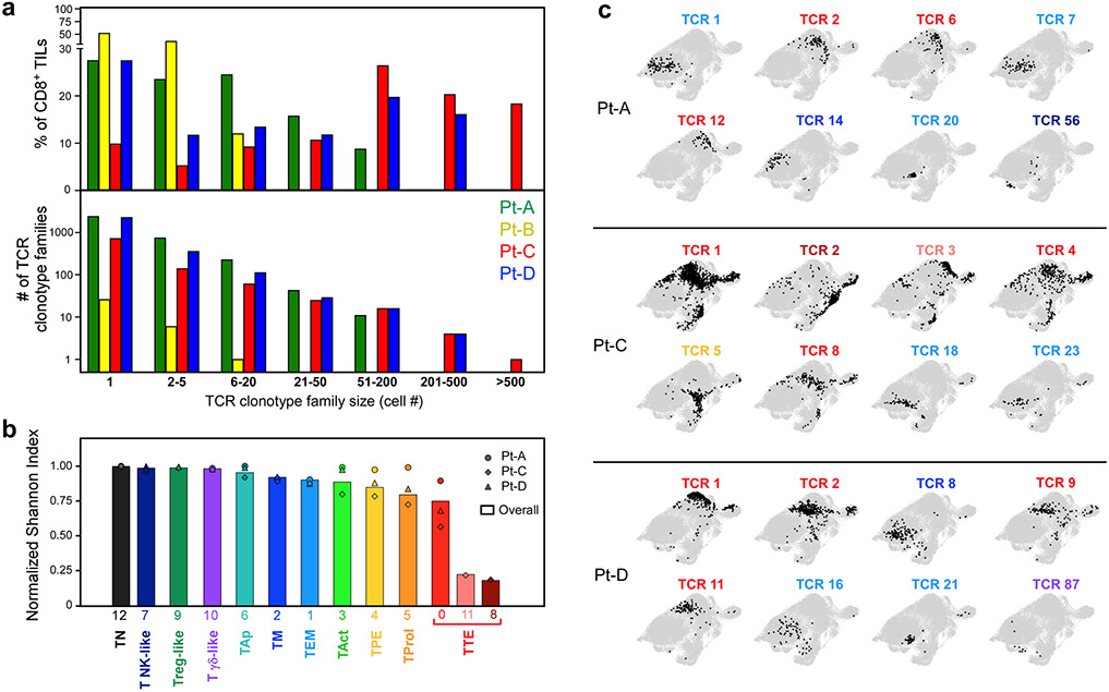 Extended Data Figure 3.