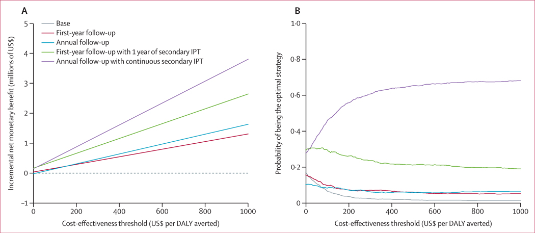 Figure 4: