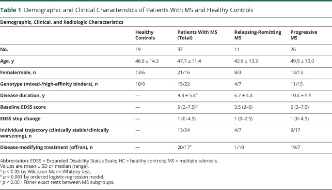 graphic file with name NEUROLOGY2020111724TT1.jpg