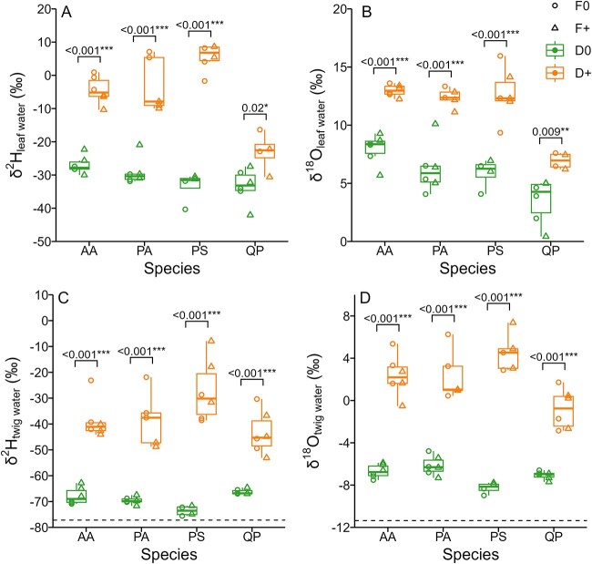 Different Responses Of Oxygen And Hydrogen Isotopes In Leaf And Tree 