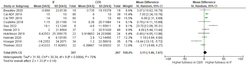 The Effect Of Intermittent Fasting On Appetite A Systematic Review And Meta Analysis Pmc