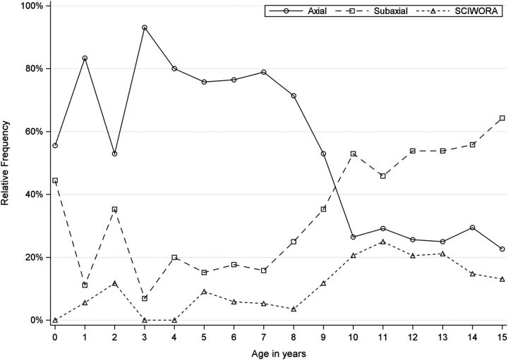 FIGURE 1. Relative frequency of CSI level by age.