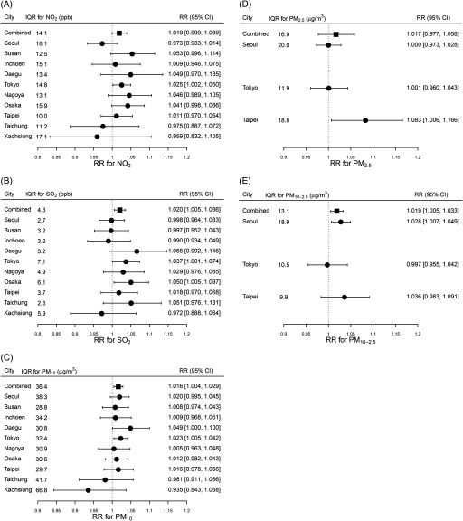 Figures 3A, 3B, 3C, 3D, and 3E are forest plots indicating interquartile range and relative risks (RRs) with 95 percent confidence intervals for the concentrations of N O sub 2 (parts per billion; scale: 0.8 to 1.2), S O sub 2 (parts per billion; scale: 0.8 to 1.2), PM sub 10 (micrograms per cubic meter; scale: 0.8 to 1.2), PM sub 2.5 (micrograms per cubic meter; scale: 0.9 to 1.2), and PM sub 10 to 2.5 (micrograms per cubic meter; scale: 0.9 to 1.2), respectively, for all cities combined and for Seoul, Busan, Incheon, Daegu, Tokyo, Nagoya, Osaka, Taipei, Taichung, and Kaohsiung.