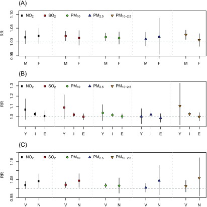 Figures 4A, 4B, and 4C are plots showing RR with 95 percent confidence intervals (y-axis) stratified by sex (M and F), age groups (Y, I, and E), and method of suicide (V or N) (x-axis), respectively, for concentrations of N O sub 2, S O sub 2, PM sub 10, PM sub 2.5, and PM sub 10 to 2.5.