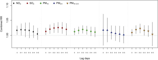 Plots showing combined RRs with 95 percent confidence intervals (y-axis) across lag days (x-axis) for concentrations of N O sub 2, S O sub 2, PM sub 10, PM sub 2.5, and PM sub 10 to 2.5.