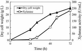 Figure 4