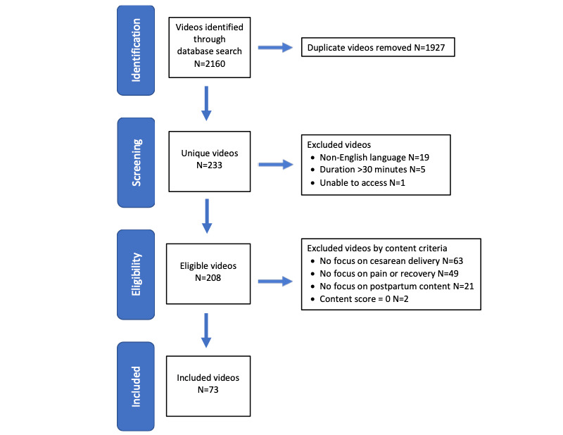 Content Quality of YouTube Videos About Pain Management After Cesarean Birth: Content Analysis