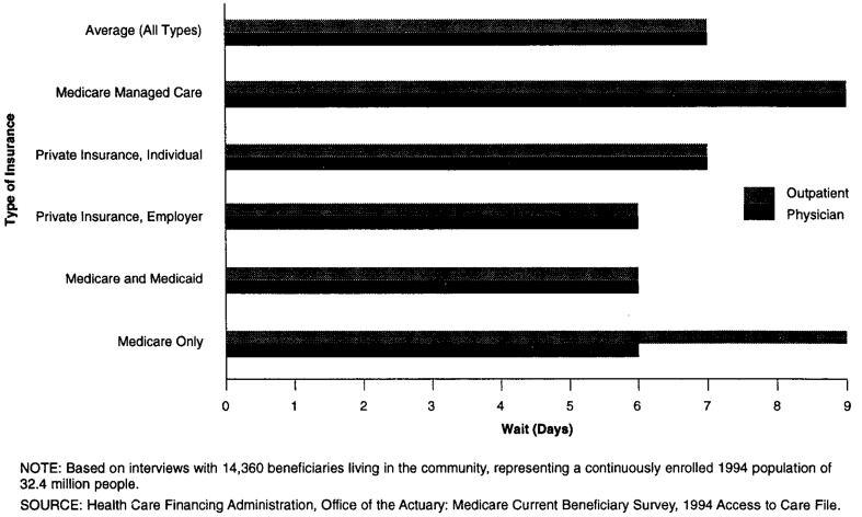 Wait (in Days) Before Provider Appointment for Medicare Enrollees, by Type of Insurance