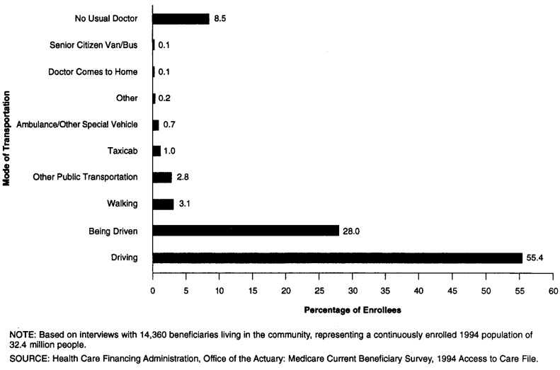 Percentage of Enrollees Using Particular Modes of Transportation to Get to Provider Site