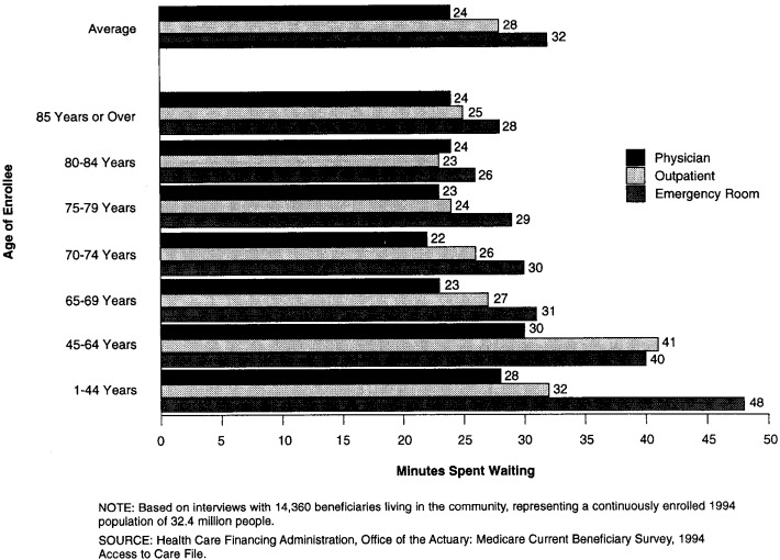 Minutes Spent Waiting for Provider, by Age of Enrollee and Site of Provider