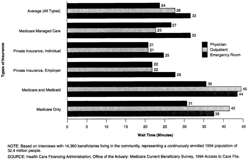 Wait Times at the Provider's Site, by Type of Insurance