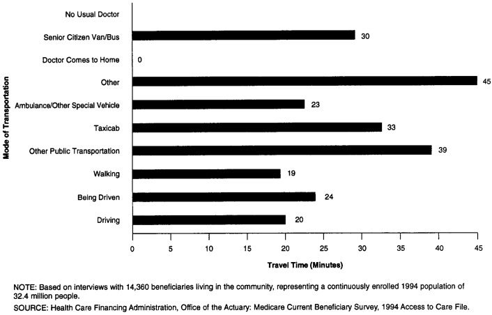 Travel Times to Provider Site, by Mode of Transportation