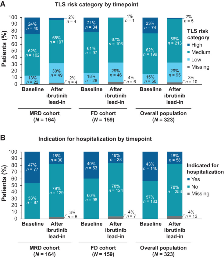 Figure 2. Single-agent ibrutinib lead-in impact on (A) tumor burden category for TLS risk and (B) indication for hospitalization. FD, fixed duration; MRD, minimal residual disease; TLS, tumor lysis syndrome.