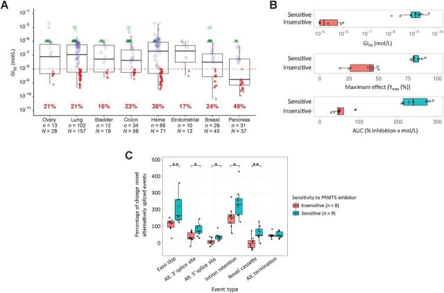 Figure 5. Broad antiproliferative activity of JNJ-64619178 in cancer cell lines from multiple cancer types leads to greater percentage of change in non-canonical alternative splicing events in a subset of sensitive cell lines. A, Antiproliferative activity of JNJ-64619178, as defined by GI50 (mol/L) values, were obtained after 6 or 7 days of compound treatment (0.01 pmol/L–10 μmol/L dose response), plotted for each cell line and data grouped under specified cancer indications. Cell lines with ≥50% inhibition of proliferation and a calculated AUC [% inhibition of proliferation/JNJ-64619178 concentration (% inhibition/nmol/L)] ≥100, are depicted with round symbols. Red circles, below the red horizontal dashed line (GI50 ≤ 108 mol/L), highlight the most sensitive cell lines. Cell lines in which inhibition did not reach 50% are indicated by green triangles. The assigned GI50 values correspond to the highest concentration tested. GI50 values were determined for cell lines in which proliferation was inhibited by > 50%, and depicted in purple (GI50 > 10−8 mol/L) or red (GI50 ≤ 10−8 mol/L) circles. The Tukey box plot encompasses only the range of calculated GI50 values and the cross bar within the box represents the median value. The total number of cell lines tested (N) and cell lines for which a GI50 value could be determined (n) are listed. The percentage of sensitive cell lines with GI50 values ≤10−8 mol/L, as a fraction of N, is indicated in red. B, In vitro sensitivity parameters [GI50, maximum effect (Ymax; percentage of inhibition of cell proliferation] and AUC (% inhibition of proliferation/drug concentration; % inhibition/mol/L)] were applied to 295 cancer cell lines treated with JNJ-64619178 and 17 cancer cell lines with maximal differential sensitivity/resistance were selected for analysis. Values for the 3 parameters (GI50, Ymax and AUC) are represented for the most (DAN-G, EFM-19, HCC-78, HCC-1937, HUP-T4, LC-2/ad, NCI-H1435, T-47D, and SW-1990) and least (GP5d, HS578T, LS123, LS1034, NCI-H522, NCI-H2030, NCI-H2405, and PANC1005) sensitive cell lines. C, The percentage of change in non-canonical alternatively spliced events identified by RNA-seq of the 17 selected cell lines, 72 hours after JNJ-64619178 (10 nmol/L) treatment compared with control DMSO-treated cells. Two-tailed t test; *, P < 0.01; **, P < 0.05.