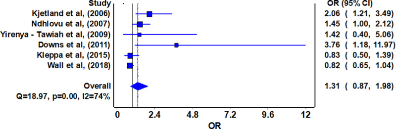 Fig 2