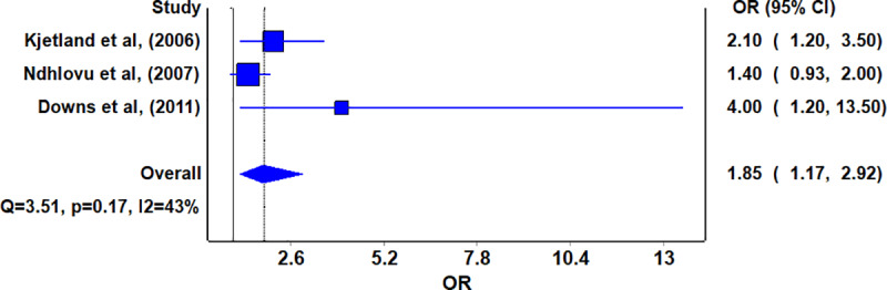 Fig 3