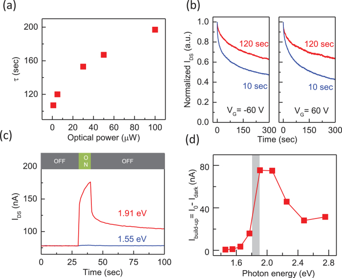 Figure 4