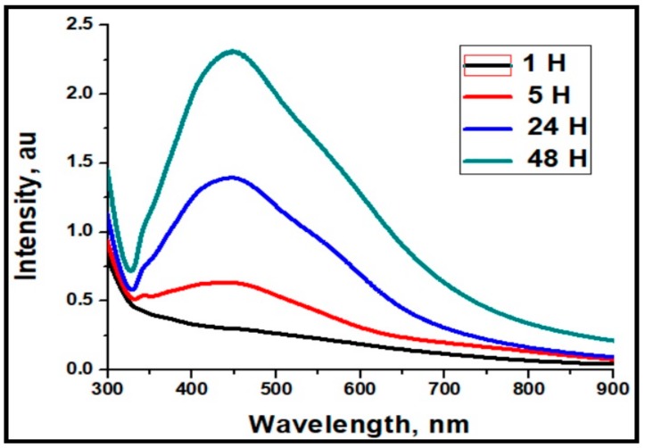 Figure 2