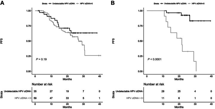 Figure 3. Progression-free survival of patients according to the positivity of HPV ctDNA detection. A, Before treatment (n = 94). B, At the end of treatment (n = 40).