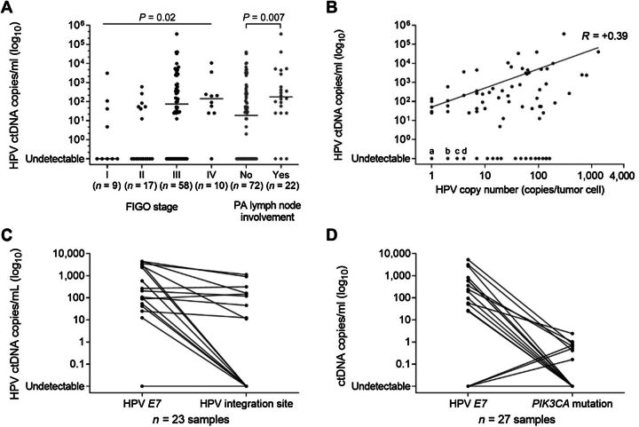 Figure 2. ctDNA detection by droplet digital PCR before treatment. A, HPV E7 ctDNA levels according to FIGO stages (P = Kruskal–Wallis test) and para-aortic (PA) lymph node status (P = Mann–Whitney test). B, Positive correlation between HPV E7 ctDNA level and tumor HPV E7 copy number. Spearman correlation r = 0.39 (P < 0.001). For undetectable HPV ctDNA cases, the points “a,” “b,” “c,” and “d” refer to 5, 6, 3, and 5 tumors, respectively. C, HPV ctDNA levels according to HPV E7 gene and HPV integration site (n = 23). D, ctDNA detection according to HPV E7 gene and PIK3CA mutation (n = 27).