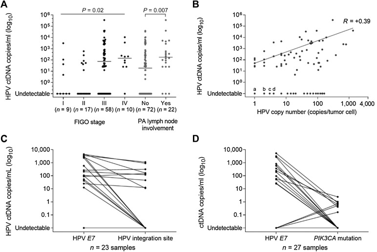 Figure 2. ctDNA detection by droplet digital PCR before treatment. A, HPV E7 ctDNA levels according to FIGO stages (P = Kruskal–Wallis test) and para-aortic (PA) lymph node status (P = Mann–Whitney test). B, Positive correlation between HPV E7 ctDNA level and tumor HPV E7 copy number. Spearman correlation r = 0.39 (P < 0.001). For undetectable HPV ctDNA cases, the points “a,” “b,” “c,” and “d” refer to 5, 6, 3, and 5 tumors, respectively. C, HPV ctDNA levels according to HPV E7 gene and HPV integration site (n = 23). D, ctDNA detection according to HPV E7 gene and PIK3CA mutation (n = 27).