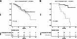 Figure 3. Progression-free survival of patients according to the positivity of HPV ctDNA detection. A, Before treatment (n = 94). B, At the end of treatment (n = 40).