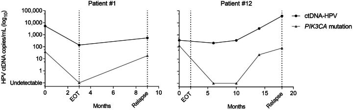 Figure 5. ctDNA dynamics according to HPV E7 (black line) and PIK3CA mutation (gray line).