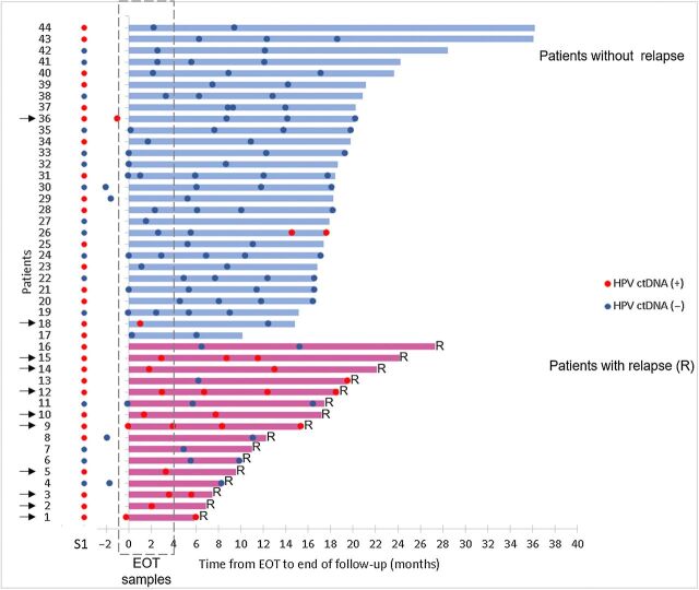 Figure 4. HPV ctDNA dynamics from the EOT to the end of follow-up. Each line corresponds to a patient (n = 44); patients without relapse and with relapse are identified in blue (top of the figure) and red (bottom), respectively. The length of the lines (top) corresponds to the duration of follow-up. Red () and blue () correspond to HPV-positive and HPV-negative serum samples, respectively. Serum samples in dashed area correspond to EOT samples. Patients with HPV ctDNA in their EOT samples are indicated by a black arrow. Diagnosis of relapse corresponds to the end of the line. S1, serum sample before treatment; R, relapse.