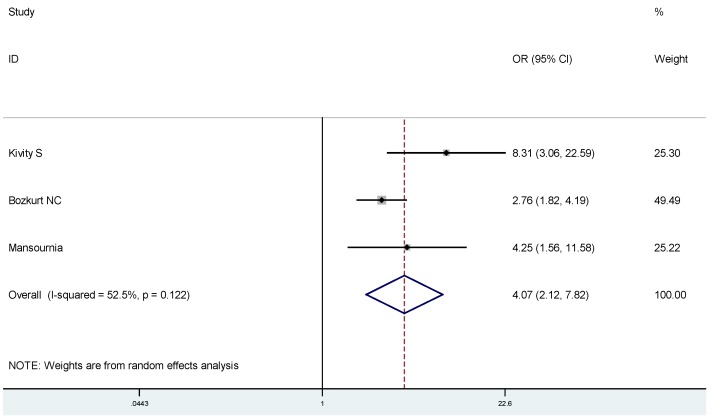 Figure 7