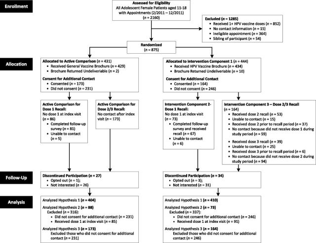 FIGURE 1. Enrollment and randomization of eligible adolescent female patients and their parent/guardian (dyad) and construction of analytic samples for study hypotheses. Dyads were randomized when upcoming appointments were identified via EHR. Recalls were delivered via telephone.