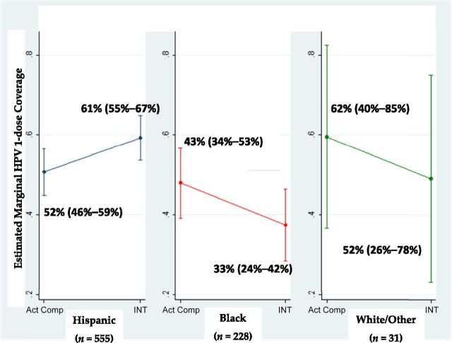 FIGURE 2. Model-adjusted marginal predicted HPV vaccine 1-dose coverage estimates and 95% CI 12 months after randomization among adolescent female patients attending 4 safety-net clinics. Estimates controlled for all variables in Table 2’s interaction model. Act Comp, active comparison Group; INT, intervention group.