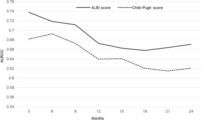 Impact of modified albumin–bilirubin grade on survival in patients with ...