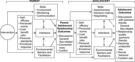 Logic model