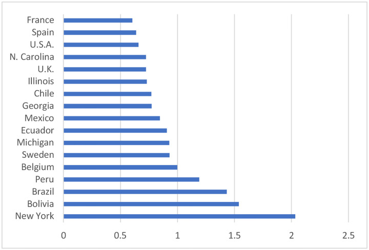 Figure 3: