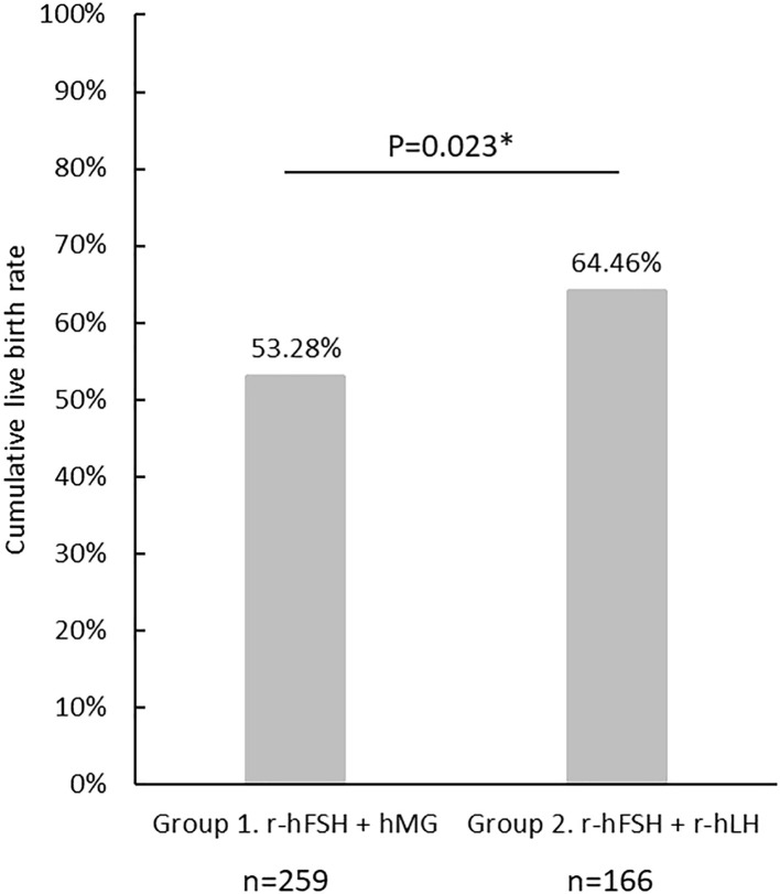 Figure 2