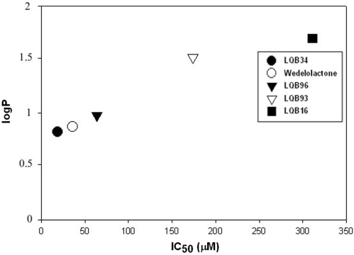 Figure 7.