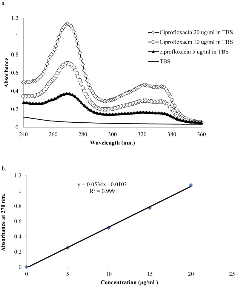 Figure 2